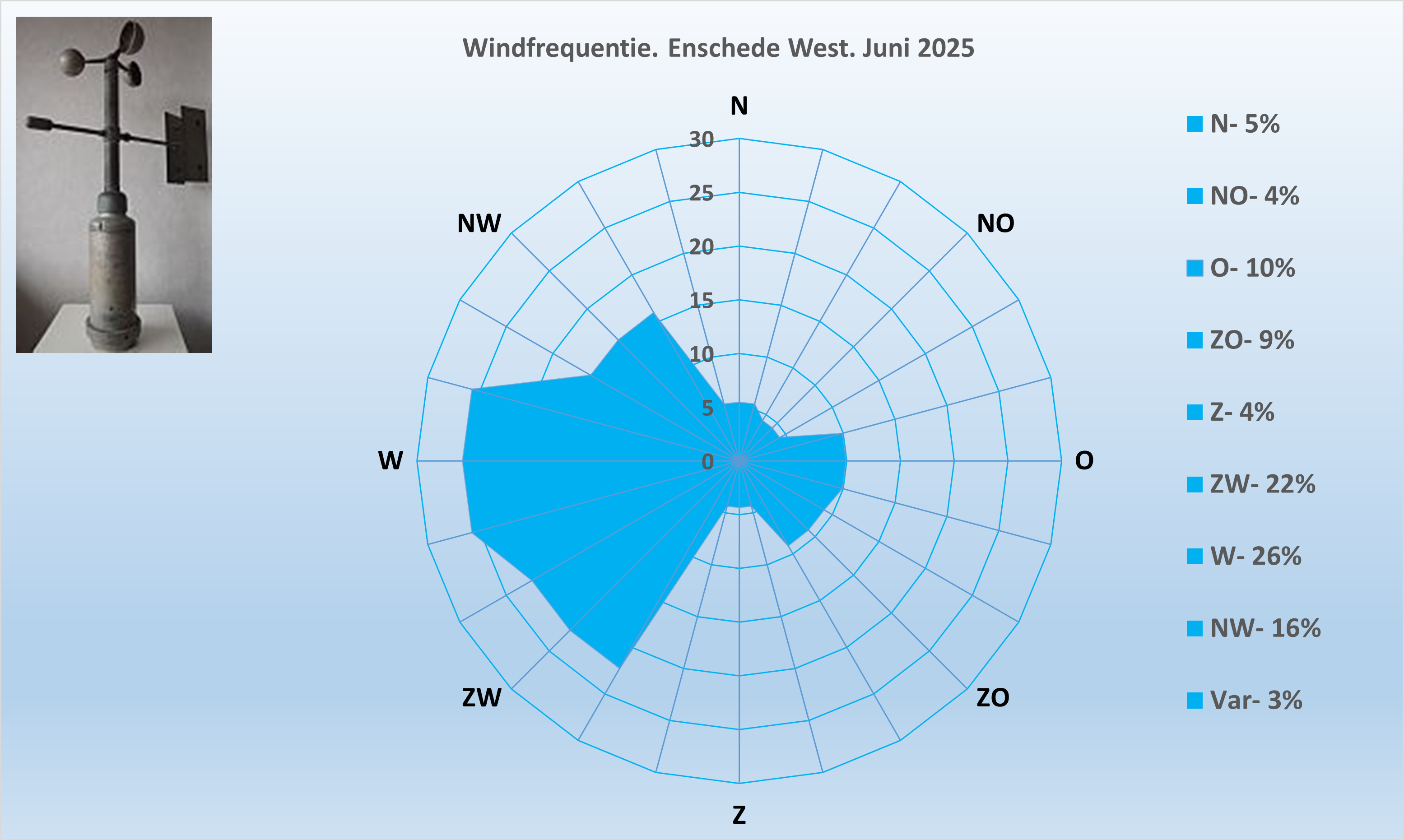 Windrichting